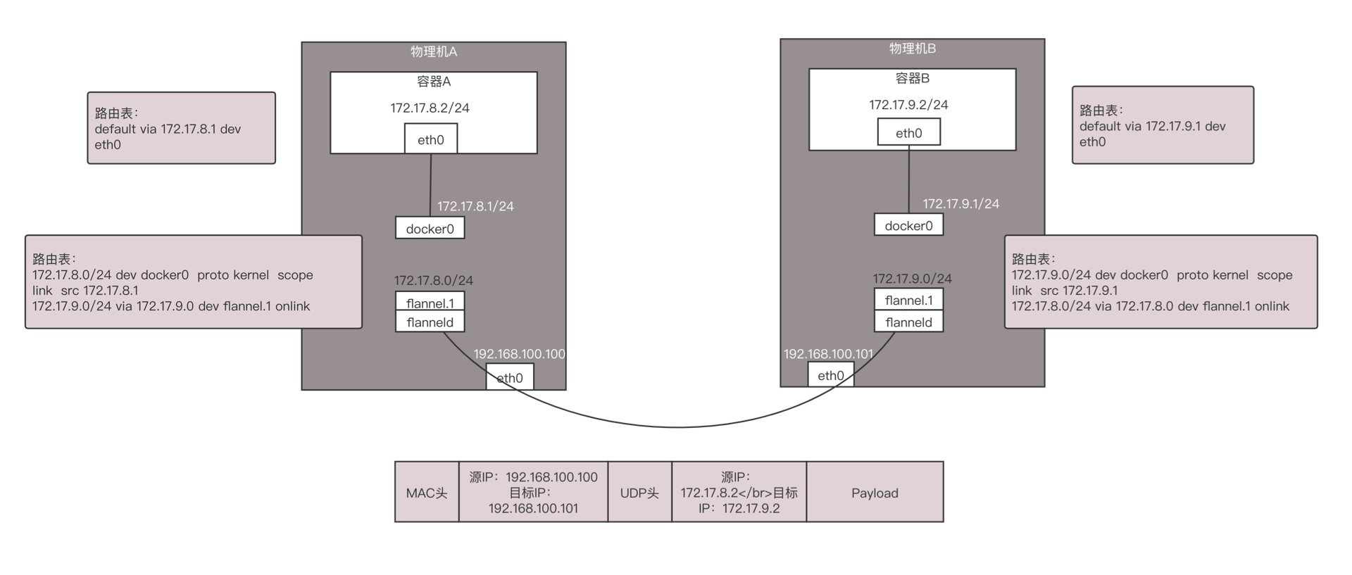 使用 UDP 实现 Overlay 网络的方案